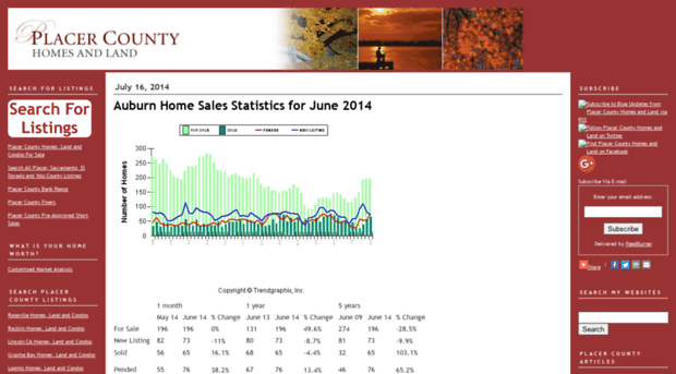 placercountyhomesandland.net