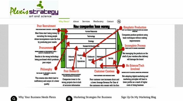 plexisstrategy.com