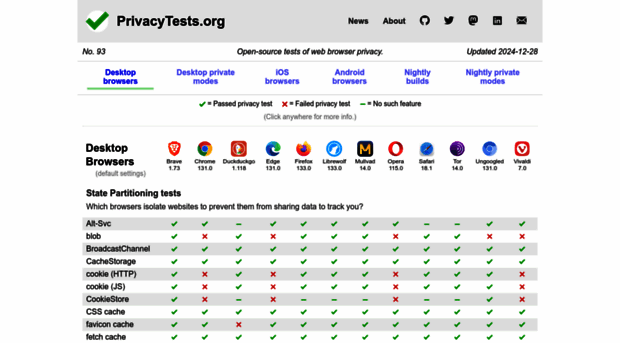 privacytests.org