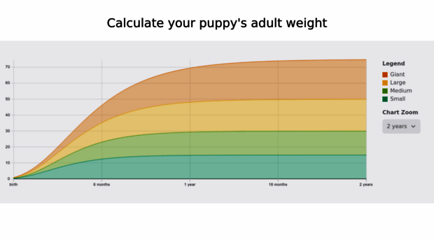 How Big Will Puppy Get Chart