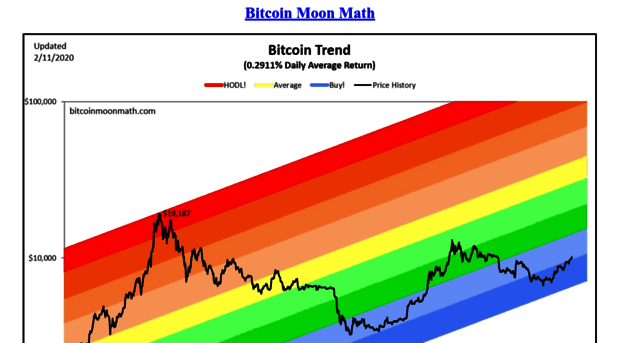 rainbowcharts.bitcoinmoonmath.com