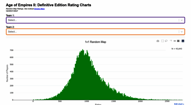 ratings.aoe2.se