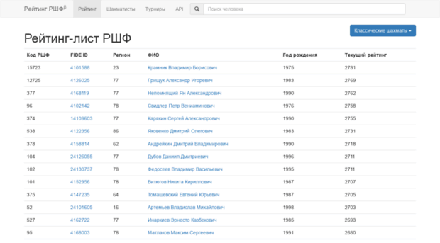 ratings.ruchess.ru