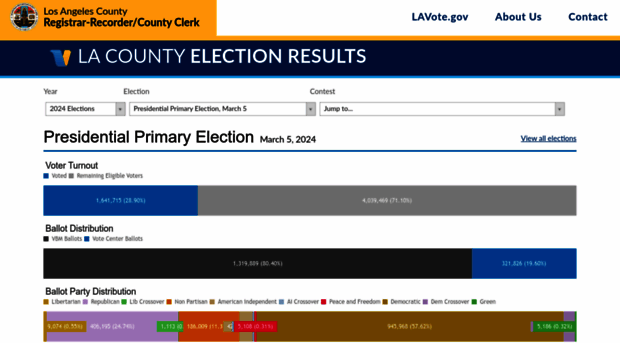 results.lavote.net