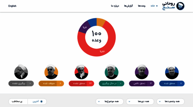 rouhanimeter.com