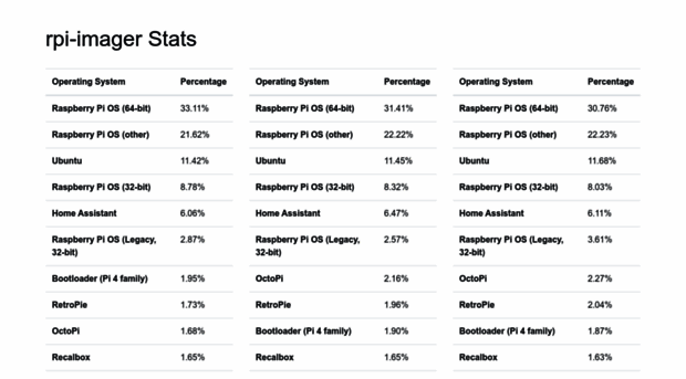rpi-imager-stats.raspberrypi.com