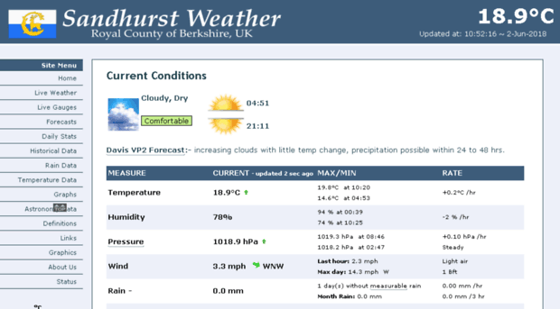 sandhurstweather.org.uk