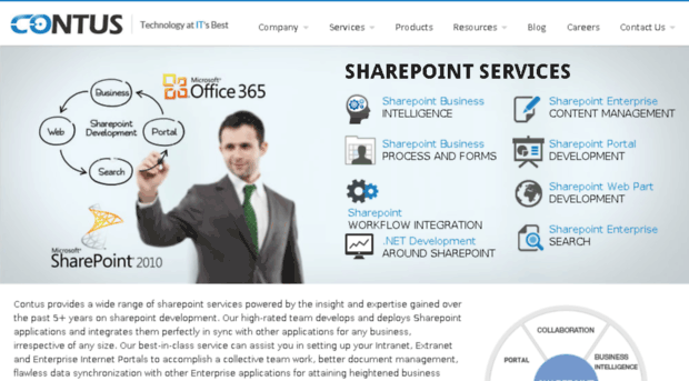 sharepointdevelopment.contus.com