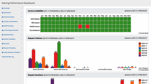 sle-dashboard.iana.org