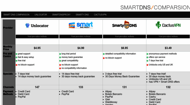 smartdnscomparison.com