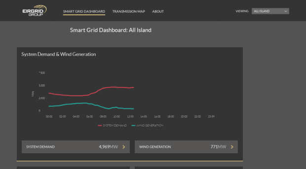 smartgriddashboard.eirgrid.com