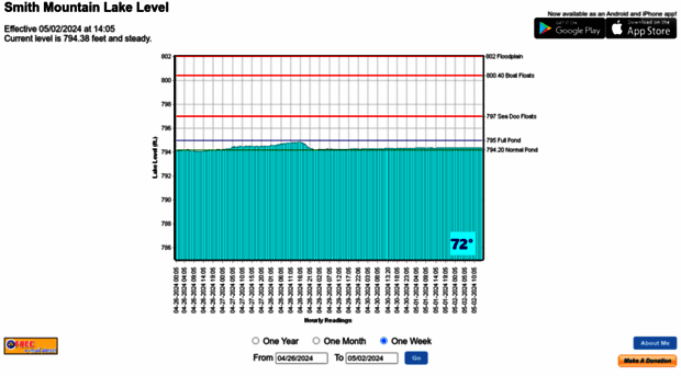 smithmountainlakelevel.com