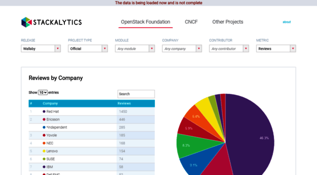 stackalytics.com