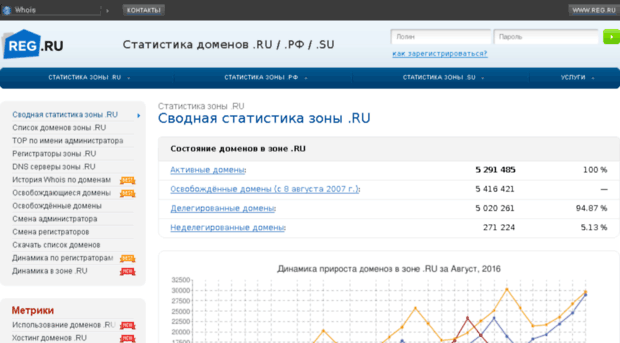 stat.reg.ru