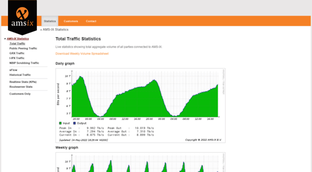 stats.ams-ix.net