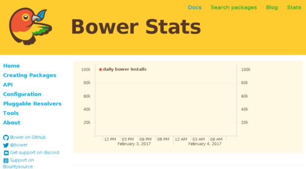 stats.bower.io