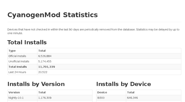 stats.cyanogenmod.com