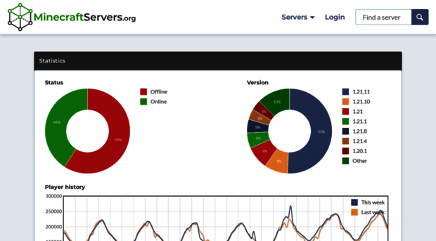 stats.minecraftservers.org