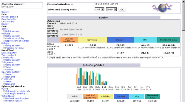 stats.prvky.com