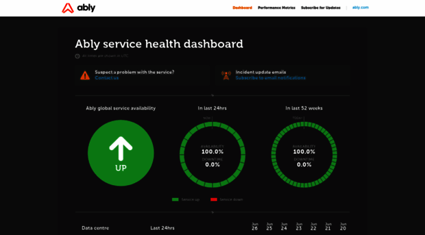 status.ably.io