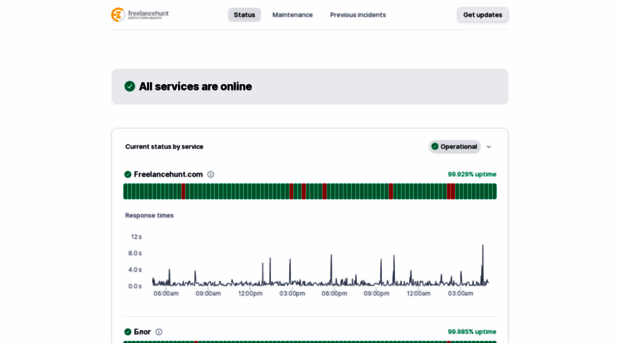 status.freelancehunt.com