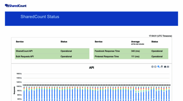 status.sharedcount.com