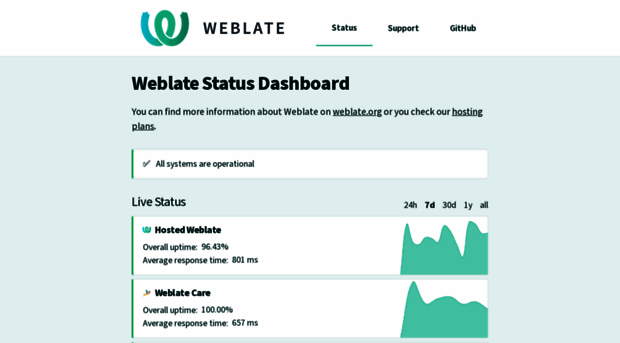 status.weblate.org