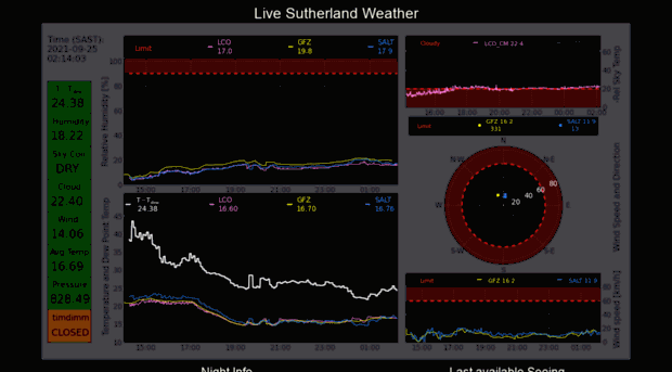 suthweather.saao.ac.za