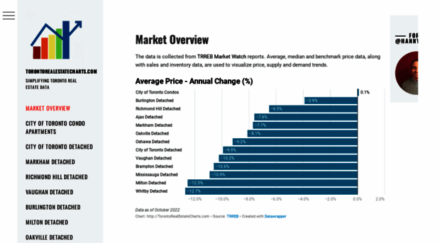 torontorealestatecharts.com