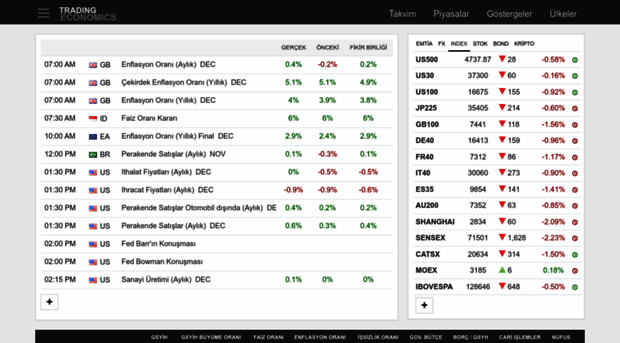 tr.tradingeconomics.com