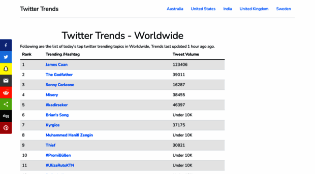 twitter-trends.tutsplanet.com