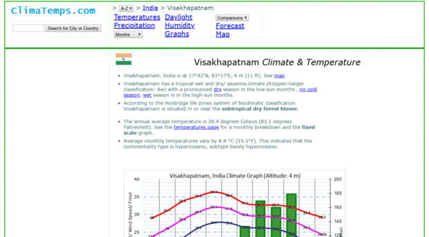 visakhapatnam.climatemps.com