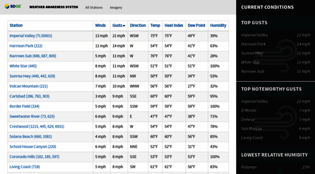 weather.sdgeweather.com