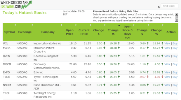 whichstocksaregrowing.com