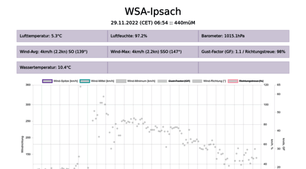 wsa-ipsach.meteobase.ch